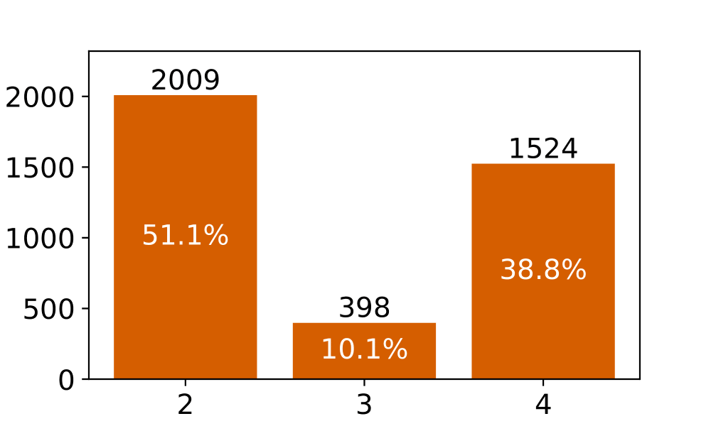 Number of possible answers
