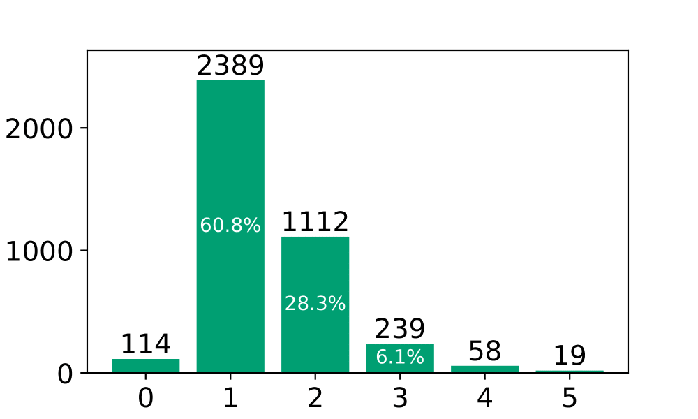 Number of relevant entities