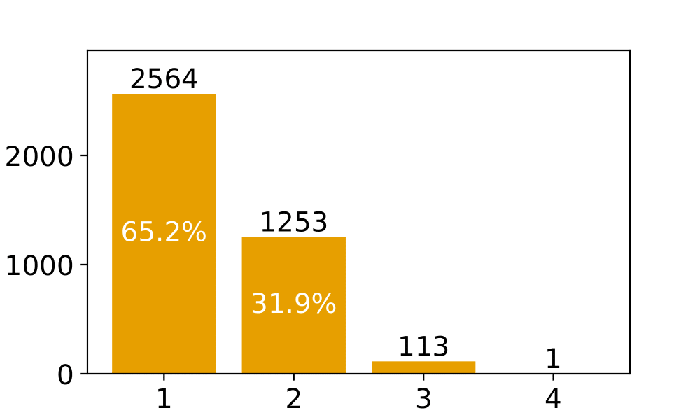 Number of true answers