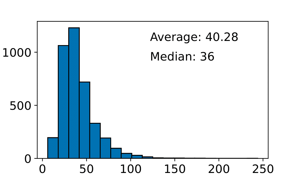 Words per explanation distribution