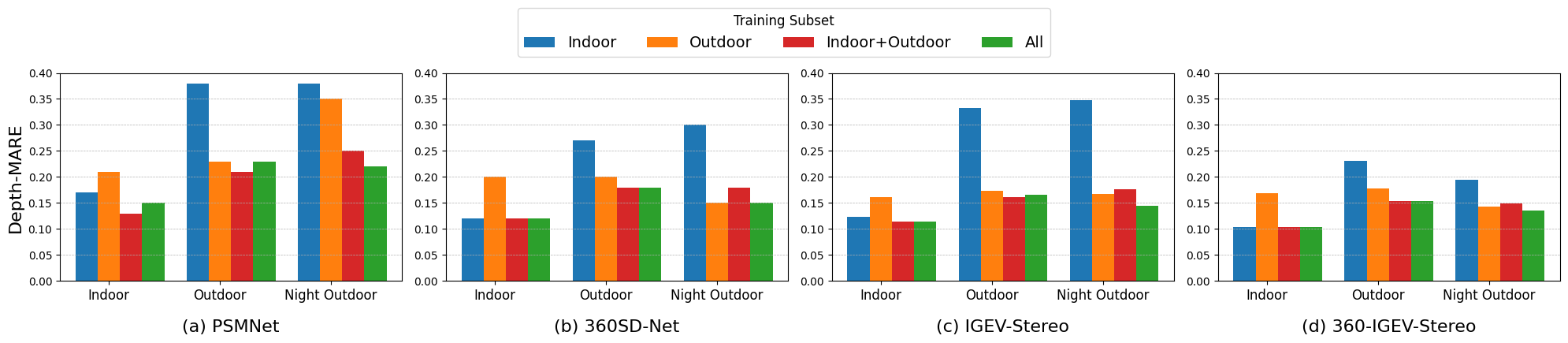 Cross-Scene Generalization Performance