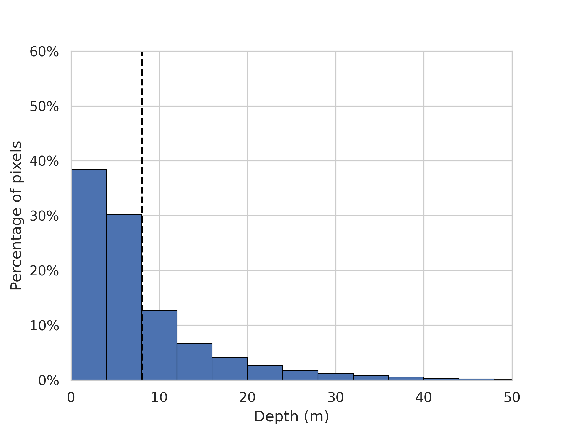 Histogram of Depth Values - All Scenes