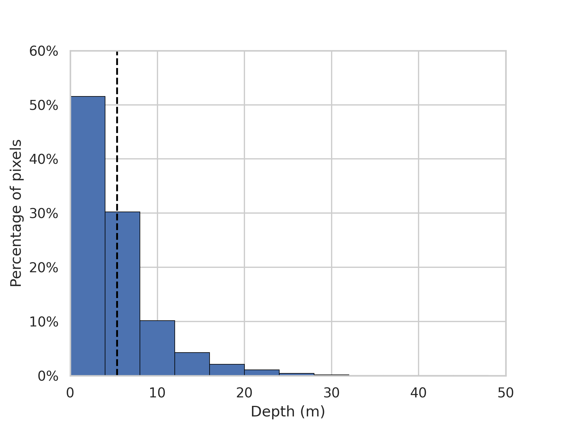 Histogram of Depth Values - Indoor Scenes