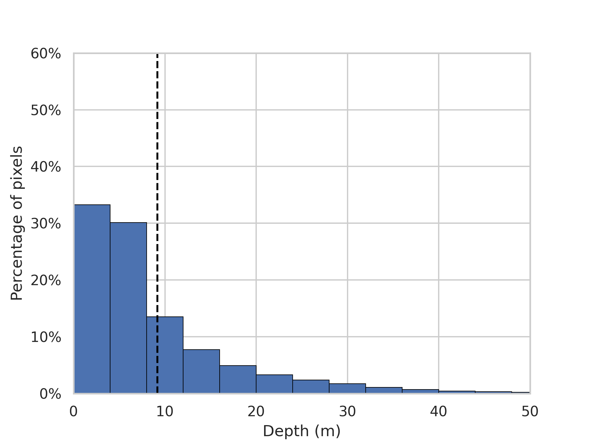 Histogram of Depth Values - Outdoor Scenes