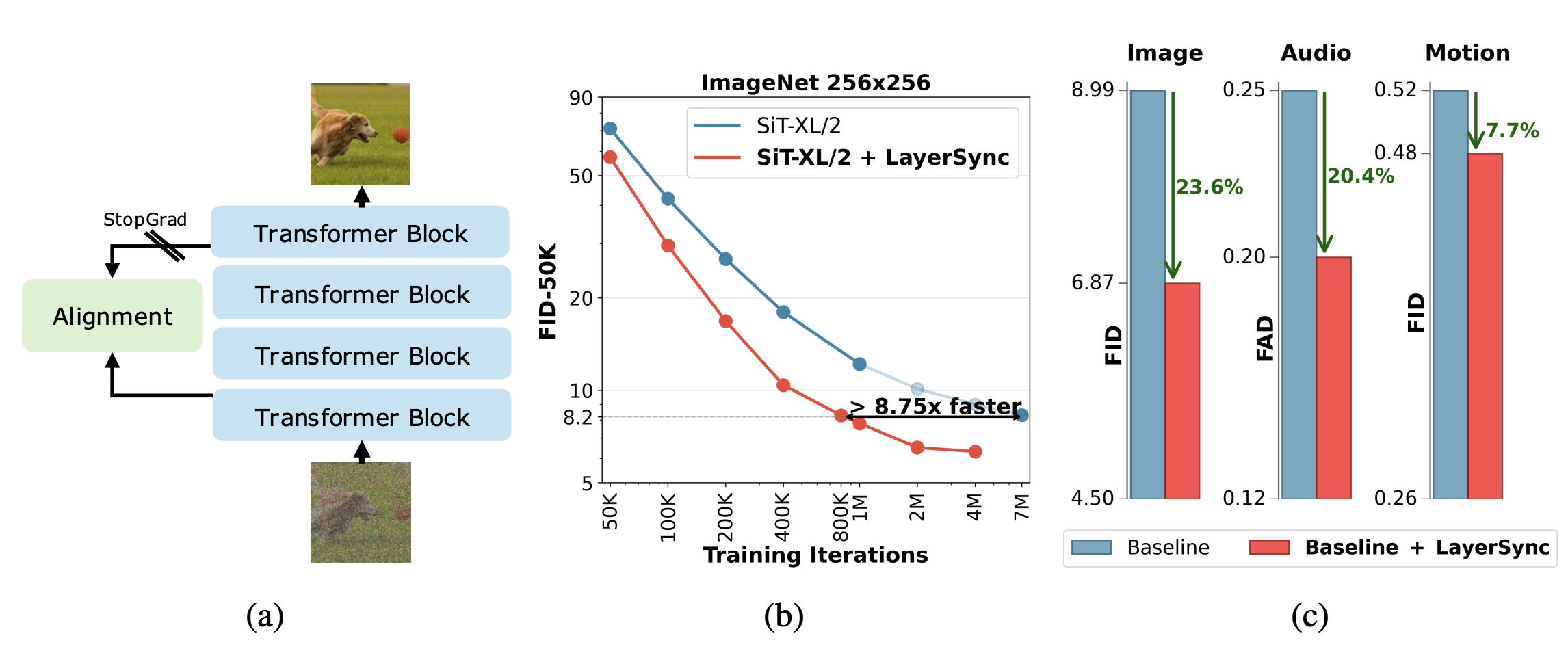 LayerSync improvement overview