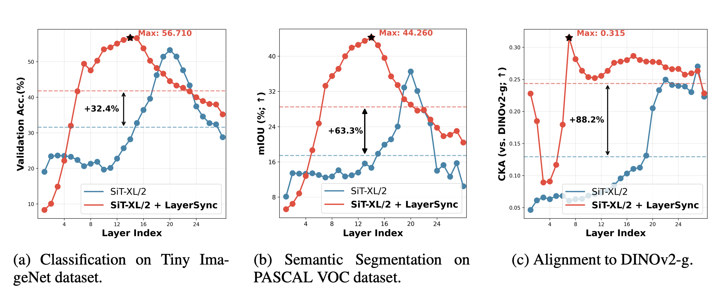 LayerSync representation quality across layers