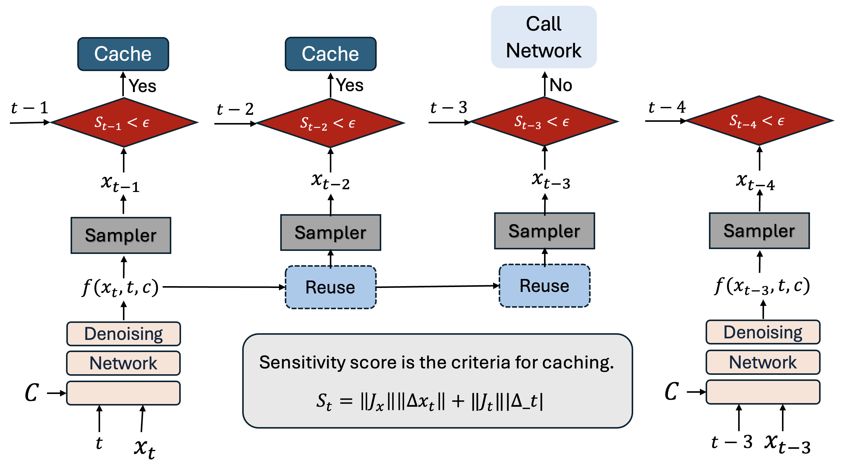 SenCache caching criterion overview